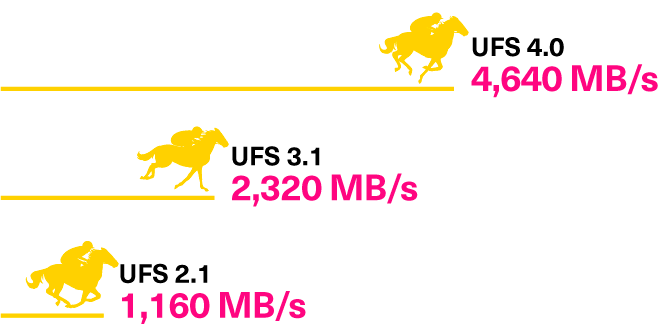 UFS 4.0 比 e-MMC 快 10 倍，比 UFS 3.1 快 2 倍