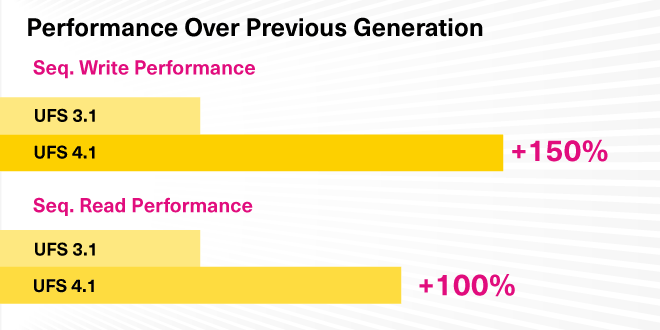 Performance comparison between UFS 4.1 and UFS 3.1