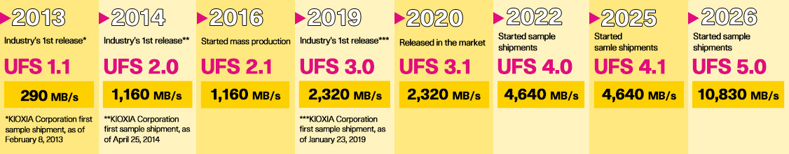 KIOXIA UFS released timeline