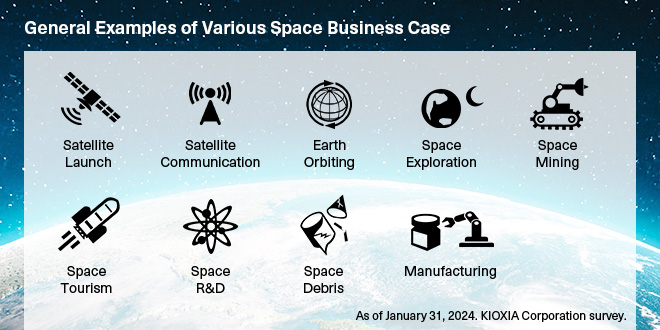 各種太空商業案例的一般範例影像