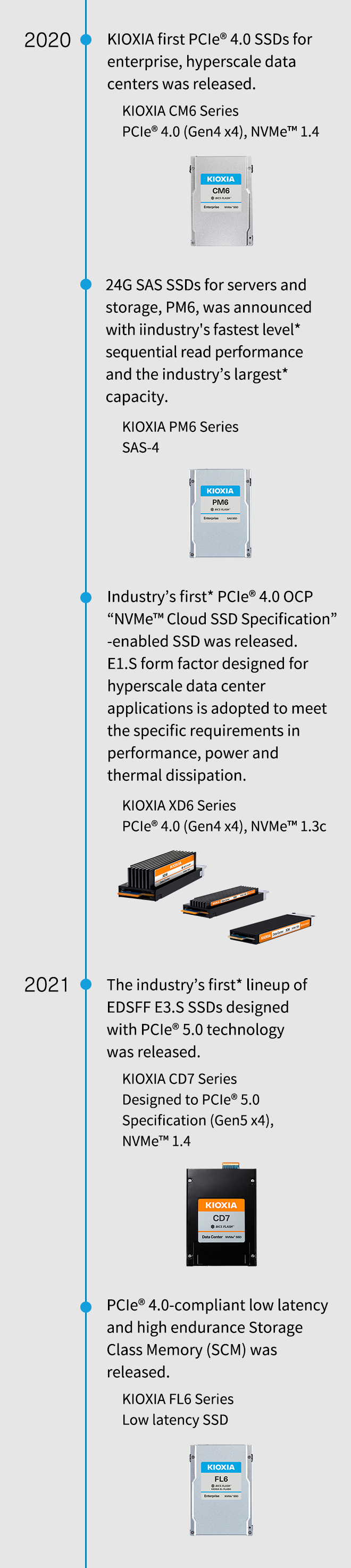 2020 年。推出 KIOXIA 首款適用於企業、超大規模資料中心的 PCIe® 4.0 SSD。KIOXIA CM6 系列 PCIe® 4.0 (Gen4 x4)、NVMe 1.4。推出 PM6 (適用於伺服器和儲存裝置的 24G SAS SSD)，以業界最快* 連續讀取效能和業界最大* 容量發表。KIOXIA PM6 系列 SAS-4。推出業界首款* PCIe® 4.0 OCP「NVMe™ 雲端 SSD 規格」SSD。採用專為超大規模資料中心應用設計的 E1.S 外型規格，以滿足特定效能、功耗和散熱要求。KIOXIA XD6 系列 PCIe® 4.0 (Gen4 x4)、NVMe™ 1.3c。2021 年。推出業界首款* 採用 PCIe® 5.0 技術的 EDSFF E3.S SSD 系列。KIOXIA CD7 系列 專為 PCIe® 5.0 規格 (Gen5 x4)、NVMe 1.4 而設計。推出 PCIe® 4.0 相容低延遲和高耐久度儲存級記憶體 (SCM)。KIOXIA FL6 系列低延遲 SSD