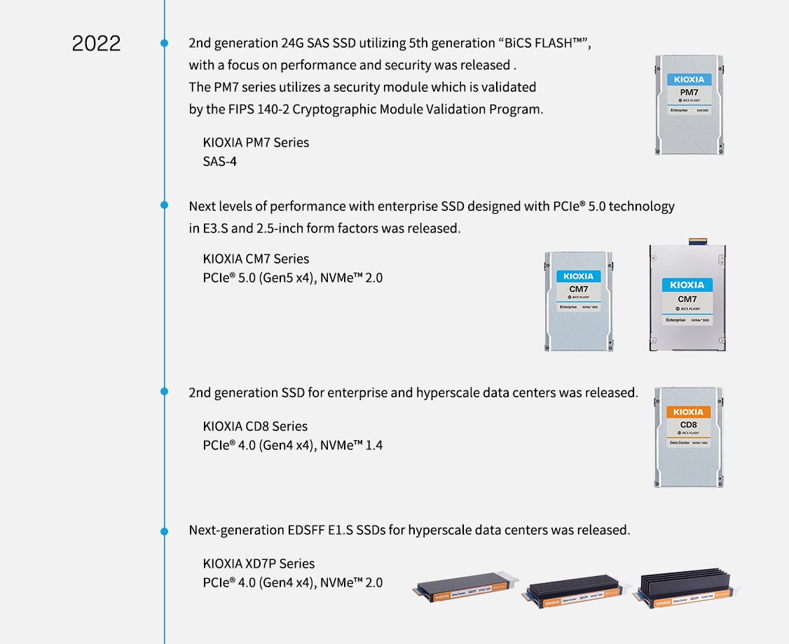 2022 年。第二代 24G SAS SSD 採用第 5 代「BiCS FLASH™」，重視效能和安全性。PM7 系列採用經 FIPS 140-2 加密模組驗證計畫驗證的安全模組。KIOXIA PM7 系列 SAS-4。採用 PCIe® 5.0 技術搭配 E3.S 和 2.5 吋外型規格的企業級 SSD，將效能提升至全新境界。KIOXIA CM7 系列 PCIe® 5.0 (Gen5 x4), NVMe™ 2.0。推出適用於企業和超大規模資料中心的第二代 SSD。KIOXIA CD8 系列 PCIe® 4.0 (Gen4 x4)、 NVMe™ 1.4。推出適用於超大規模資料中心的新一代 EDSFF E1.S SSD。KIOXIA XD7P 系列 PCIe® 4.0 (Gen4 x4)、NVMe 2.0
