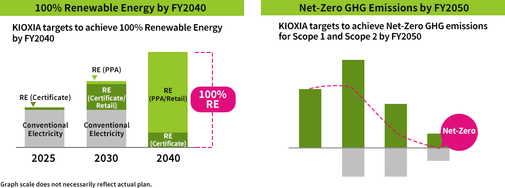 100% Renewable Energy by FY2040: KIOXIA targets to achieve 100% Renewable Energy by FY2040. Net-Zero GHG Emissions by FY2050: KIOXIA targets to achieve Net-Zero GHG emissions for Scope 1 and Scope 2 by FY2050.