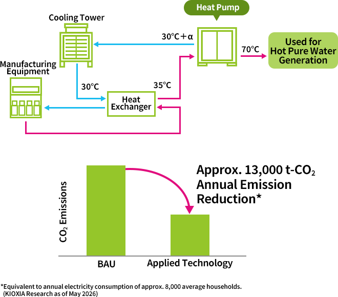 Approx. 13,000 t-CO2 Annual Emission Reduction